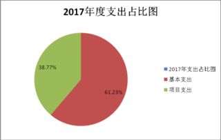 景洪市水产技术推广站2017年度部门决算公开报告